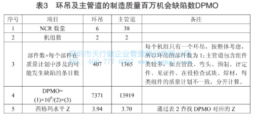 環(huán)吊及主管道的制造質(zhì)量百萬機(jī)會(huì)缺陷數(shù)DPMO 環(huán)吊及主管道的制造質(zhì)量百萬機(jī)會(huì)缺陷數(shù)DPMO