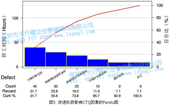改進(jìn)階段影響CTQ因素的Pareto圖