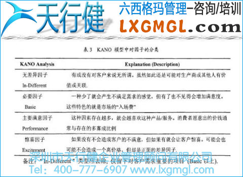 KANO模型中對(duì)因子的分類(lèi) KANO模型中對(duì)因子的分類(lèi)