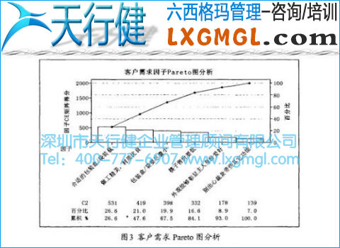 客戶(hù)需求因子Pareto圖分析 客戶(hù)需求因子Pareto圖分析