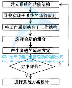 系統(tǒng)設(shè)計的流程是怎么樣的？