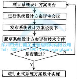 系統(tǒng)設(shè)計的流程是怎么樣的？