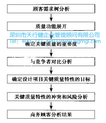 六西格瑪設計項目的核心任務 