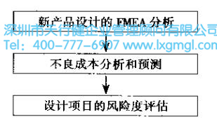 六西格瑪設計項目的核心任務 