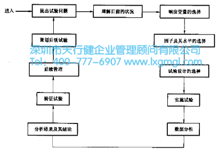 6 Sigma試驗(yàn)設(shè)計(jì)的思路