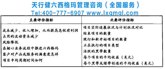 企業(yè)實施六西格瑪需要評估哪些指標(biāo)
