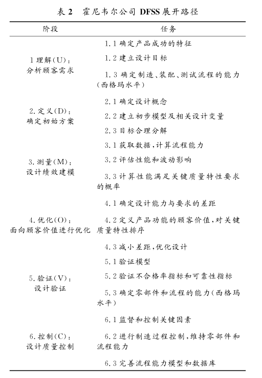 DFSS應(yīng)用在美國(guó)典型軍工企業(yè)的案例分析  