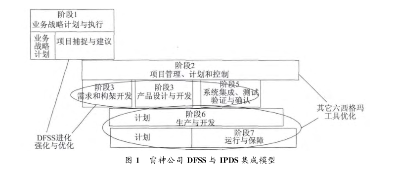 DFSS應(yīng)用在美國(guó)典型軍工企業(yè)的案例分析  