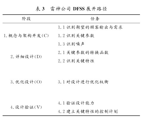 DFSS應(yīng)用在美國(guó)典型軍工企業(yè)的案例分析  