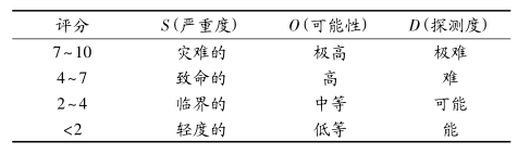 基于 FMEA 的煤炭開采企業(yè)應(yīng)急預(yù)案設(shè)計(jì)