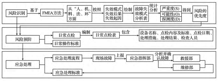 基于 FMEA 的煤炭開采企業(yè)應(yīng)急預(yù)案設(shè)計(jì)