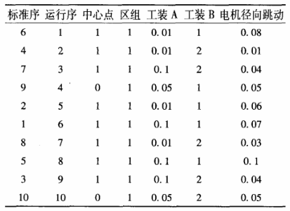 DOE試驗在某型號電動機生產(chǎn)改進過程的案例分析