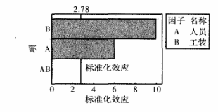 DOE試驗在某型號電動機生產(chǎn)改進過程的案例分析