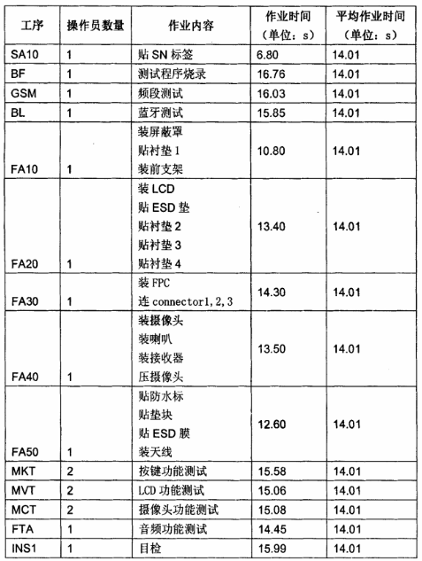 各工位的作業時間表