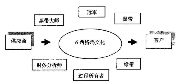 6西格瑪對(duì)企業(yè)文化的影響