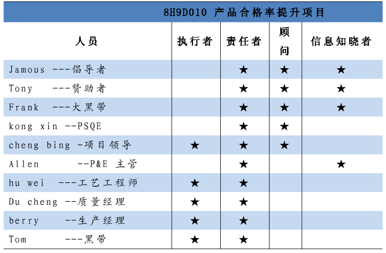 項目團(tuán)隊