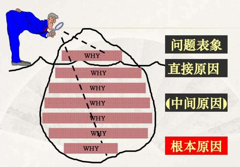 5WHY分析，找到問題根本原因_5Why分析法