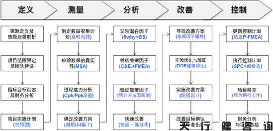 四月份六西格瑪綠帶培訓實戰(zhàn)研修班