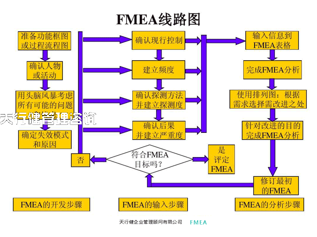 FMEA，PFMEA與DFMEA的區(qū)別