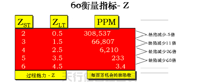 六西格瑪黑帶之六西格瑪質量的含義