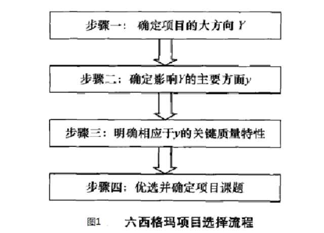 六西格瑪項(xiàng)目管理，企業(yè)如何選擇六西格瑪項(xiàng)目