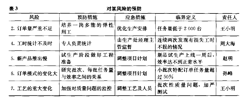 六西格瑪項目管理，六西格瑪項目監控與促進變革
