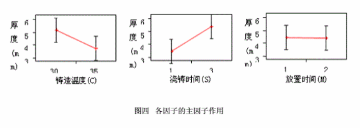 工程師應(yīng)用DOE試驗(yàn)設(shè)計(jì)改善渦輪葉片質(zhì)量案例