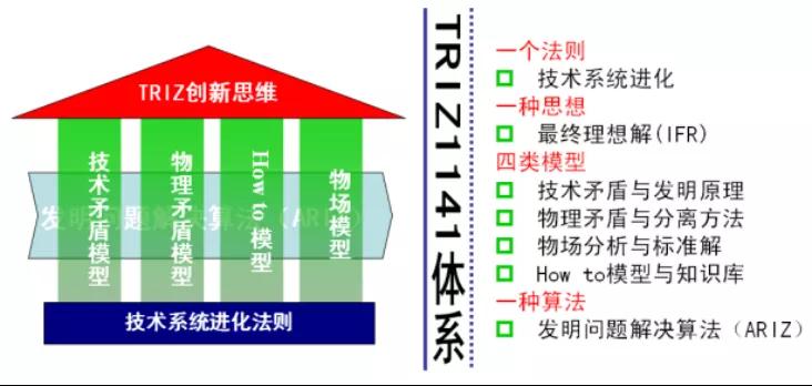 TRIZ的發展史