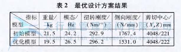 某車型的扭力梁后橋應(yīng)用六西格瑪設(shè)計(jì)方法進(jìn)行全新設(shè)計(jì)