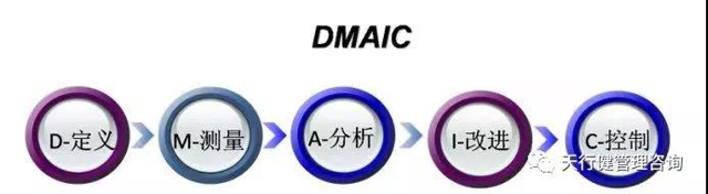 六西格瑪DMAIC模式，基于六西格瑪管理理論的流程 優化方法