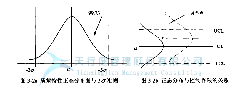 統(tǒng)計過程控制 SPC 控制圖的設計原理