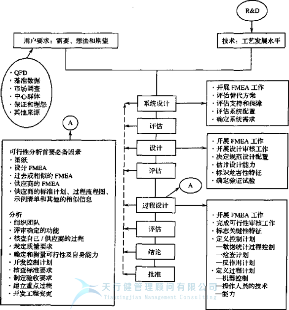 失效模式及效應分析FMEA之是否存在FMEA最佳開始時間呢？