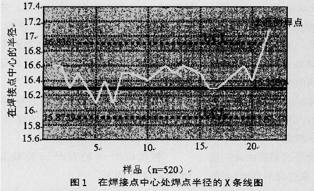 淺談完善組裝工藝與實(shí)施統(tǒng)計(jì)過(guò)程控制(SPC)的關(guān)系