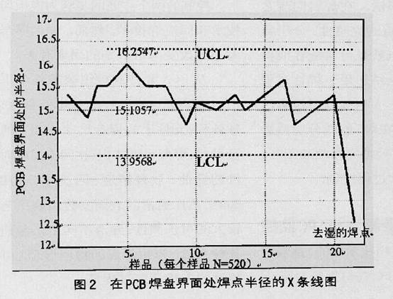 淺談完善組裝工藝與實(shí)施統(tǒng)計(jì)過(guò)程控制(SPC)的關(guān)系