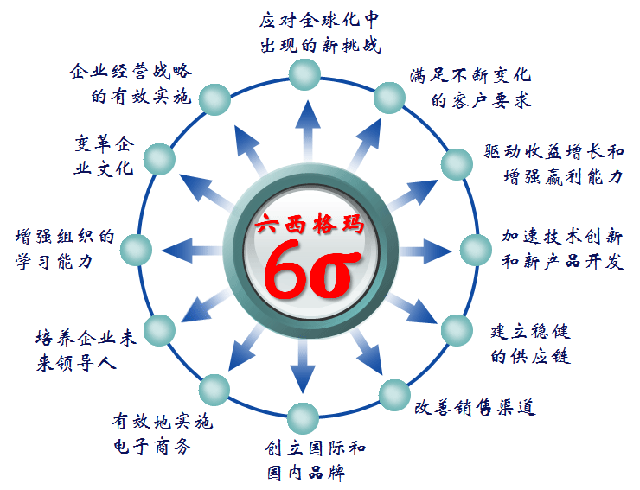 六西格瑪設(shè)計(jì)的方法體系