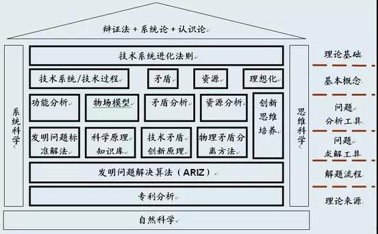 TRIZ，一個被嚴重低估的質量工具！