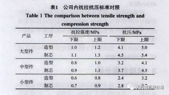 六西格瑪分析工具在型砂抗壓檢測(cè)中的應(yīng)用