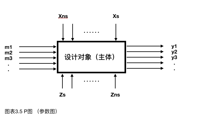 什么樣的問(wèn)題能夠用DFSS方法來(lái)解決？
