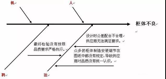 巧用“魚骨圖”，讓管理無憂愁