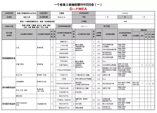 被拒絕？不存在的，FMEA幫你提高約會成功率