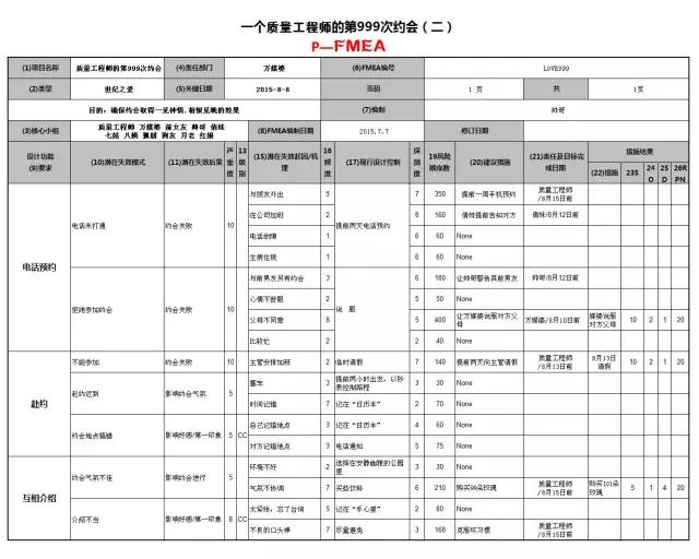 被拒絕？不存在的，FMEA幫你提高約會成功率
