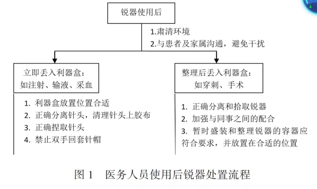 基于潛在失效模式與效應(yīng)分析降低醫(yī)務(wù)人員職業(yè)暴露風險