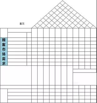 QFD質(zhì)量功能展開(kāi)8步法
