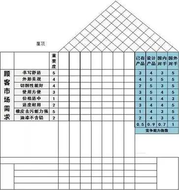 QFD質(zhì)量功能展開(kāi)8步法