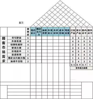 QFD質(zhì)量功能展開(kāi)8步法