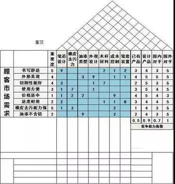 QFD質(zhì)量功能展開(kāi)8步法