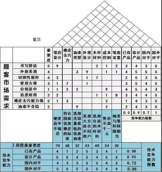 QFD質(zhì)量功能展開(kāi)8步法