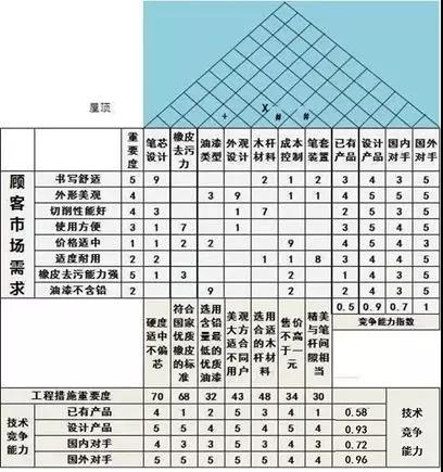 QFD質(zhì)量功能展開(kāi)8步法