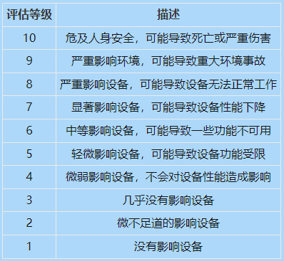 如何計算FMEA的風險順序數(shù)（RPN）