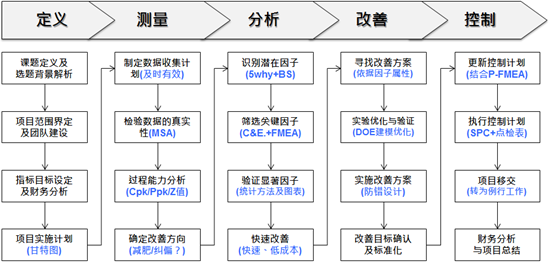 六西格瑪綠帶培訓課程DMAIC列表